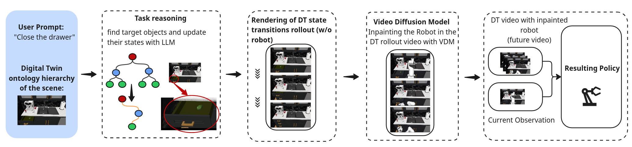 Overview of the ENACT pipeline: task reasoning, digital-twin rollout, video inpainting, and future-conditioned policy.
